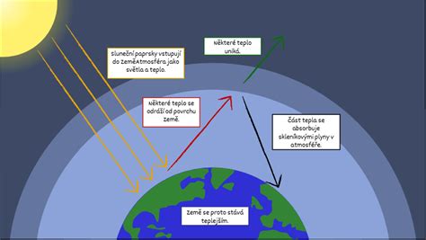 Schéma skleníkového efektu v atmosfére