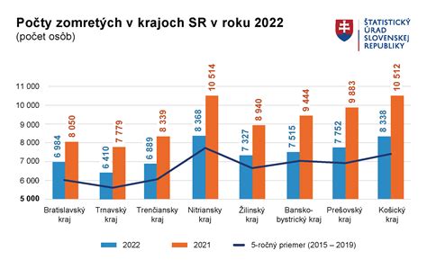 Graf prevalencie inkontinencie na Slovensku