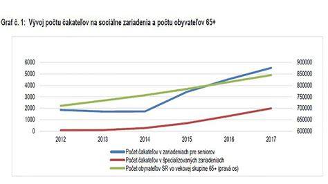 Rast počtu seniorov a kapacita zariadení