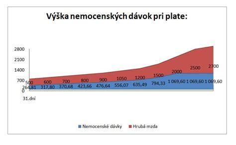Výpočet nemocenských dávok počas PN