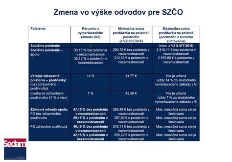 Výpočet študentských odvodov z brigády