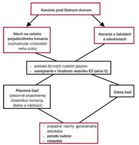 Schéma uplatnenia pracovnoprávneho nároku