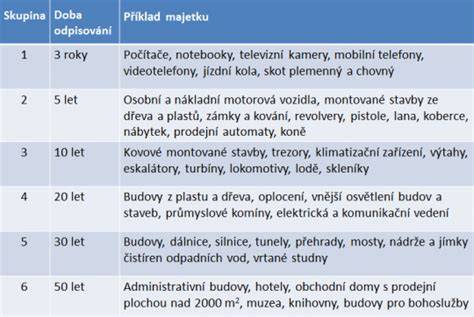 Odpisové skupiny automobilov schéma