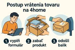 Postup reklamácie tovaru schéma