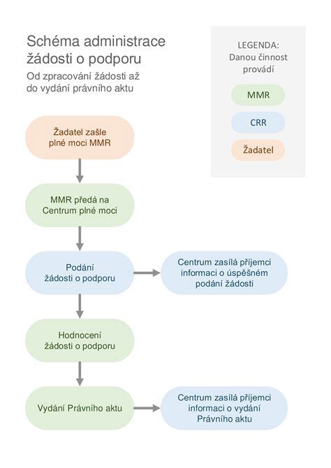 proces získania preukazu ŤZP schéma