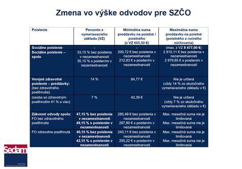 Prehľad zdravotných odvodov ŤZP