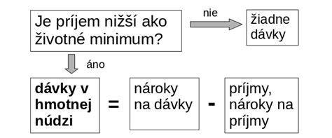 Porovnanie dávky v hmotnej núdzi a podpory