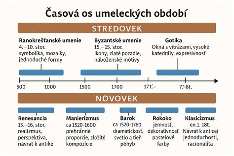 Časová os nároku na prídavok
