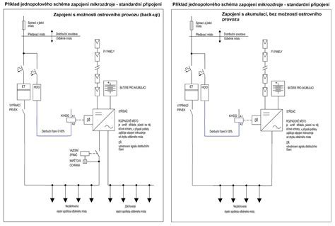 Schéma toku elektronickej PN